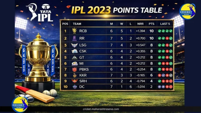 TATA IPL 2023 Points Table