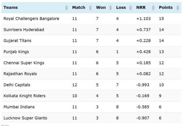 IPL 2026 Points Table - 12 May 2026