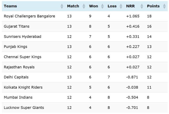 TATA IPL 2026 Points Table May 18 2026